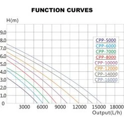 SunSun Pompe De Piscine 10000 L/h Circulation 80 W MAX-ECO CPP-10000 -Accessoire Piscine 1026500 4