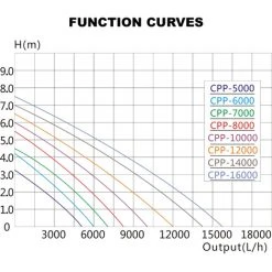 SunSun Pompe De Piscine 14000 L/h Circulation 120 W MAX-ECO CPP-14000 -Accessoire Piscine 1026502 4