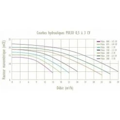 Pompe De Filtration PULSO 1.5 Cv Triphase 22 M3 Par Heure Guinard (Aqualux) 8 Pompe De Filtration PULSO 1.5 Cv Triphase 22 M3 Par Heure Guinard (Aqualux) -Accessoire Piscine 1151104 4