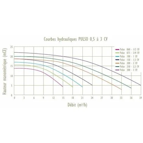 Pompe De Filtration PULSO 1.5 Cv Triphase 22 M3 Par Heure Guinard (Aqualux) 4 Pompe De Filtration PULSO 1.5 Cv Triphase 22 M3 Par Heure Guinard (Aqualux) – Image 4