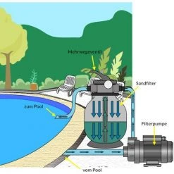 MONZANA Pompe Filtre à Sable Max. 9.960 L/h Avec Pré-filtre XXL Piscine Nettoyage Eau -Accessoire Piscine 18476986 3