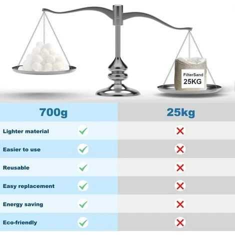 Boules De Filtre De Piscine 700g, Balles Filtrantes Réutilisables, Balles De Filtration Au Lieu De 25 Kg De Sable Filtrant, Utilisées Dans Les Piscines, Filtres à Sable, Triomphe Filtration D'Eau (blanc) 3 Boules De Filtre De Piscine 700g, Balles Filtrantes Réutilisables, Balles De Filtration Au Lieu De 25 Kg De Sable Filtrant, Utilisées Dans Les Piscines, Filtres à Sable, Triomphe Filtration D'Eau (blanc) – Image 3