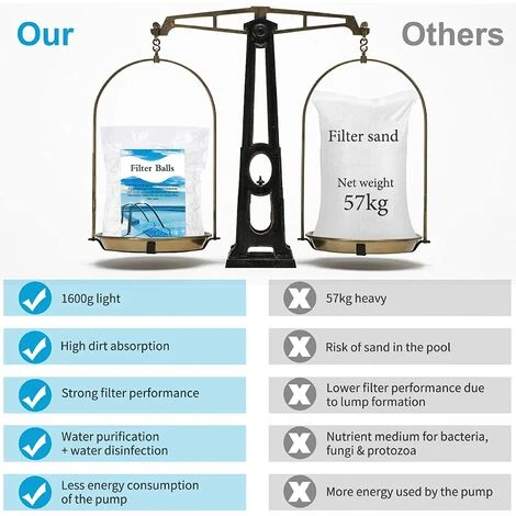FVBJD 1600g Boules De Filtre De Piscine Balles Filtrantes Balles De Filtration Filtre Balls Réutilisables Peut Remplacer 32 Kg Sable Filtrant Sable De Quartz,Convient à Divers Systèmes De Filtration 4 FVBJD 1600g Boules De Filtre De Piscine Balles Filtrantes Balles De Filtration Filtre Balls Réutilisables Peut Remplacer 32 Kg Sable Filtrant Sable De Quartz,Convient à Divers Systèmes De Filtration – Image 4