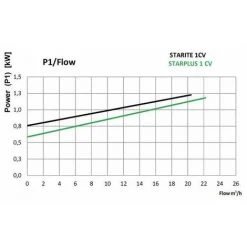 ASTRALPOOL Pompe Starplus 0.5cv Tri -Accessoire Piscine 7056640 4