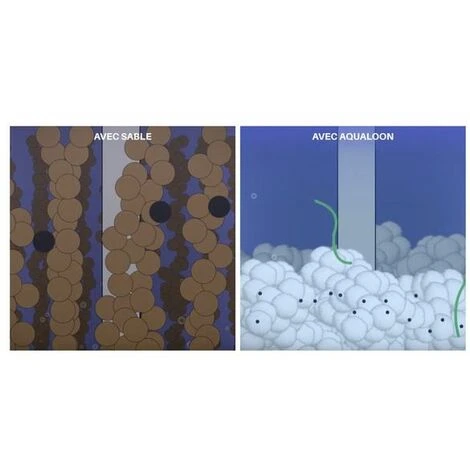 O'CLAIR Boules Filtrantes Pour Filtre à Sable Piscine 33 M³/h Aqualoon 14 Cartons De 700g 2 O'CLAIR Boules Filtrantes Pour Filtre à Sable Piscine 33 M³/h Aqualoon 14 Cartons De 700g – Image 2